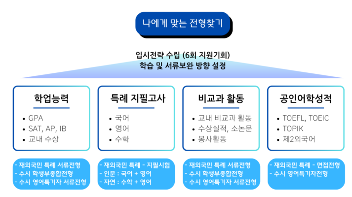 학생부종합전형 (1)